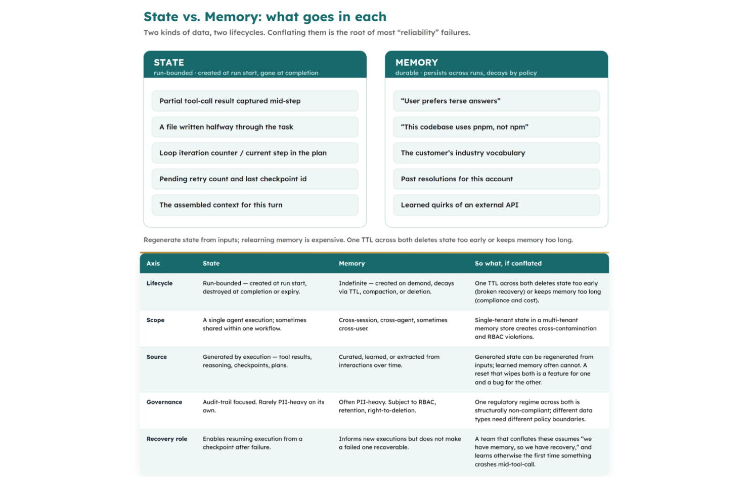 Tables listing out the differences between state and memory.