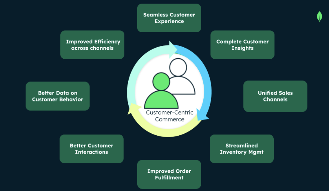 The center of this diagram is a icon representing customer-centric commerce, with boxes going around the center with labels. The boxes are labeled better data on customer behavior, improved efficiency across channels, seamless customer experience, complete customer insights, unified sales channels, streamlined inventory management, improved order fulfillment, and better customer interactions.