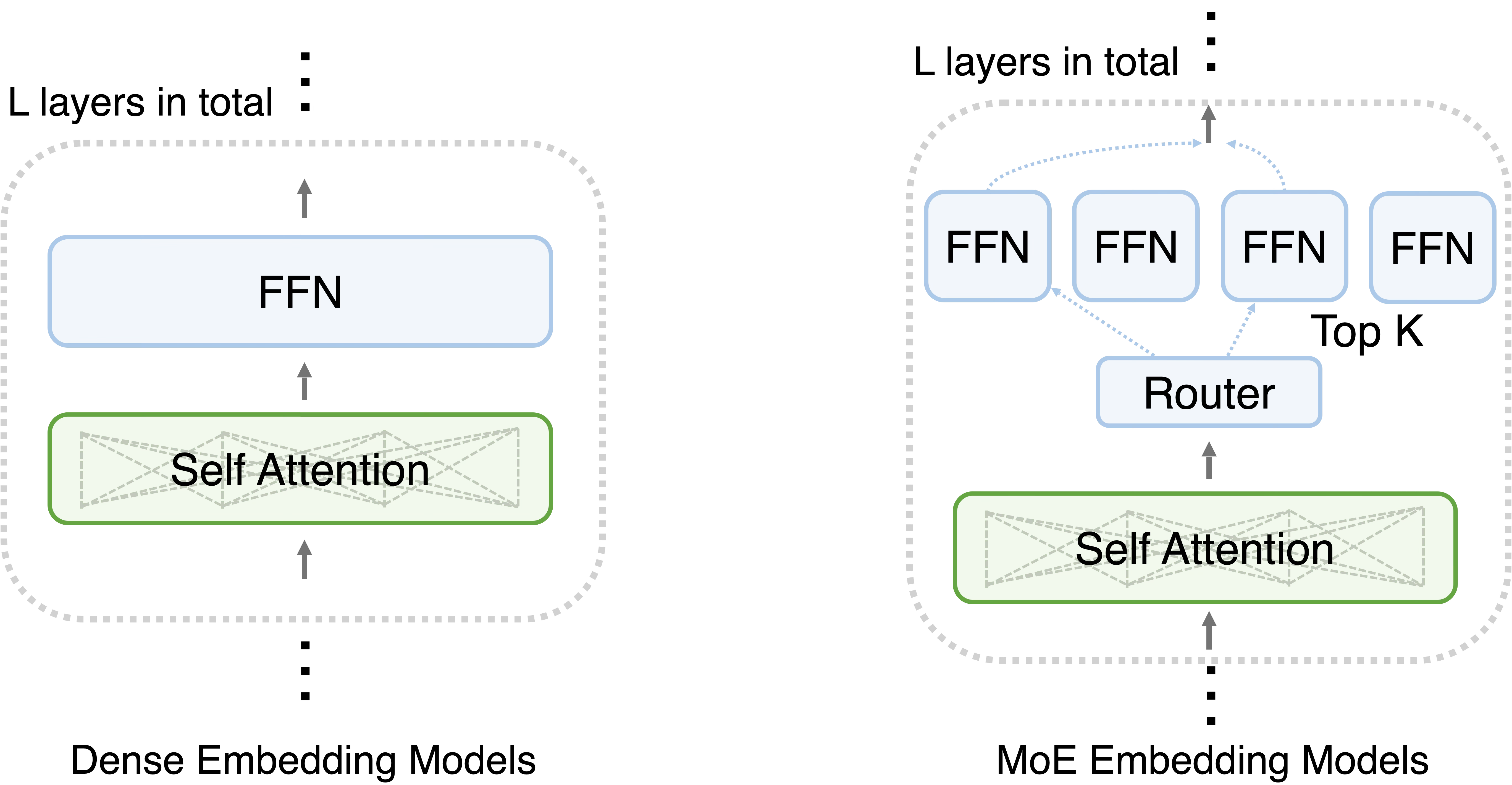 Dense embedding models vs. MoE embedding models.