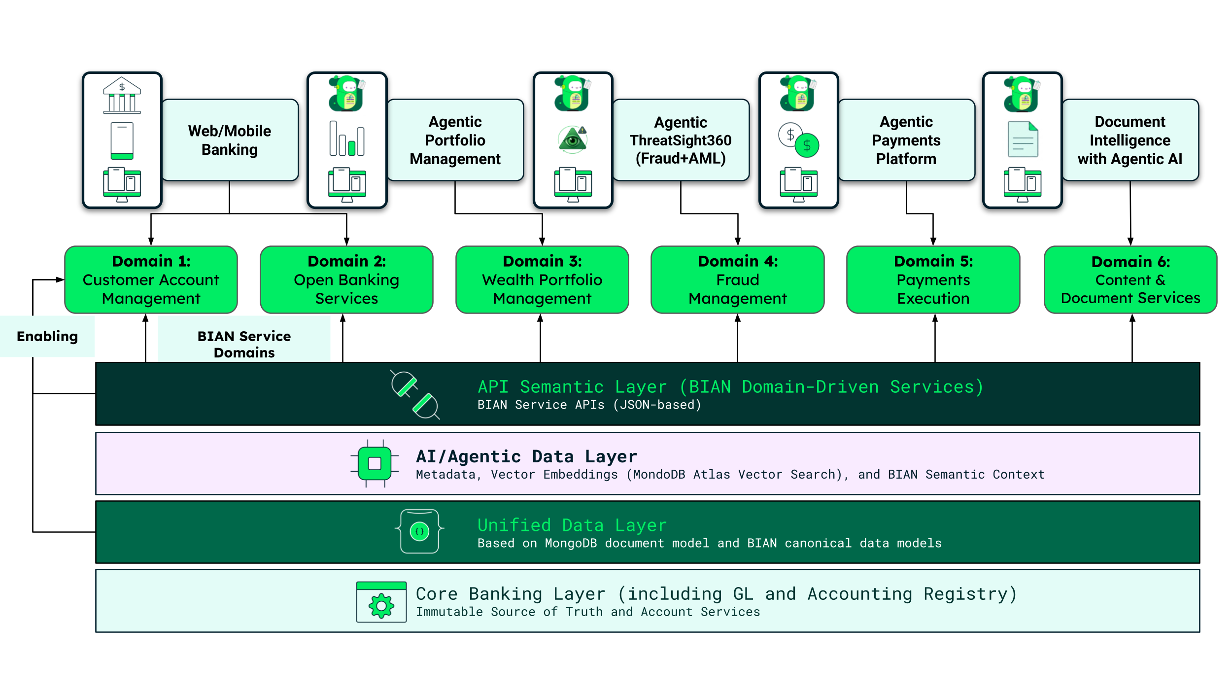 Diagram breaking down an example of an agentic ecosystem. Different domains support different functions, with the core banking layer, unified data layer, AI/Agentic Data Layer, and the API Semantic Layer supporting each of the domains. 