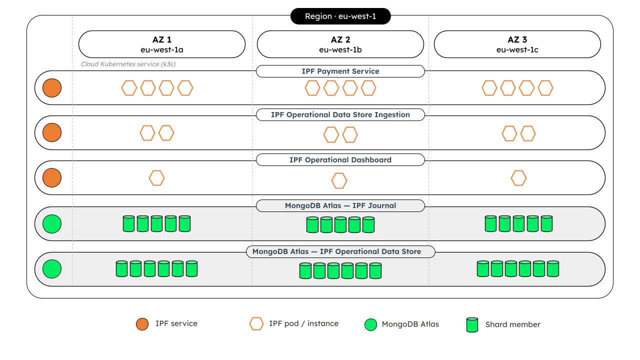 Deployment architecture diagram showing an AWS eu-west-1 region divided into three availability zones (eu-west-1a, 1b, and 1c). The architecture stack includes layers for the IPF Payment Service, IPF Operational Data Store Ingestion, and IPF Operational Dashboard, followed by MongoDB Atlas clusters for the IPF Journal and IPF Operational Data Store. The legend identifies orange circles as IPF services, orange hexagons as IPF pods or instances, green circles as MongoDB Atlas, and green cylinders as shard members.