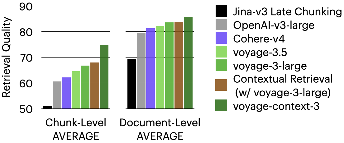 Two side by side graphs indicating retrieval quality. The first graph is titled chunk-level average and shows voyage-context-3 as having the highest quality compared to other models. The second graph is titled document-level average and again shows voyage-context-3 as having the highest retrieval quality compared to other models.