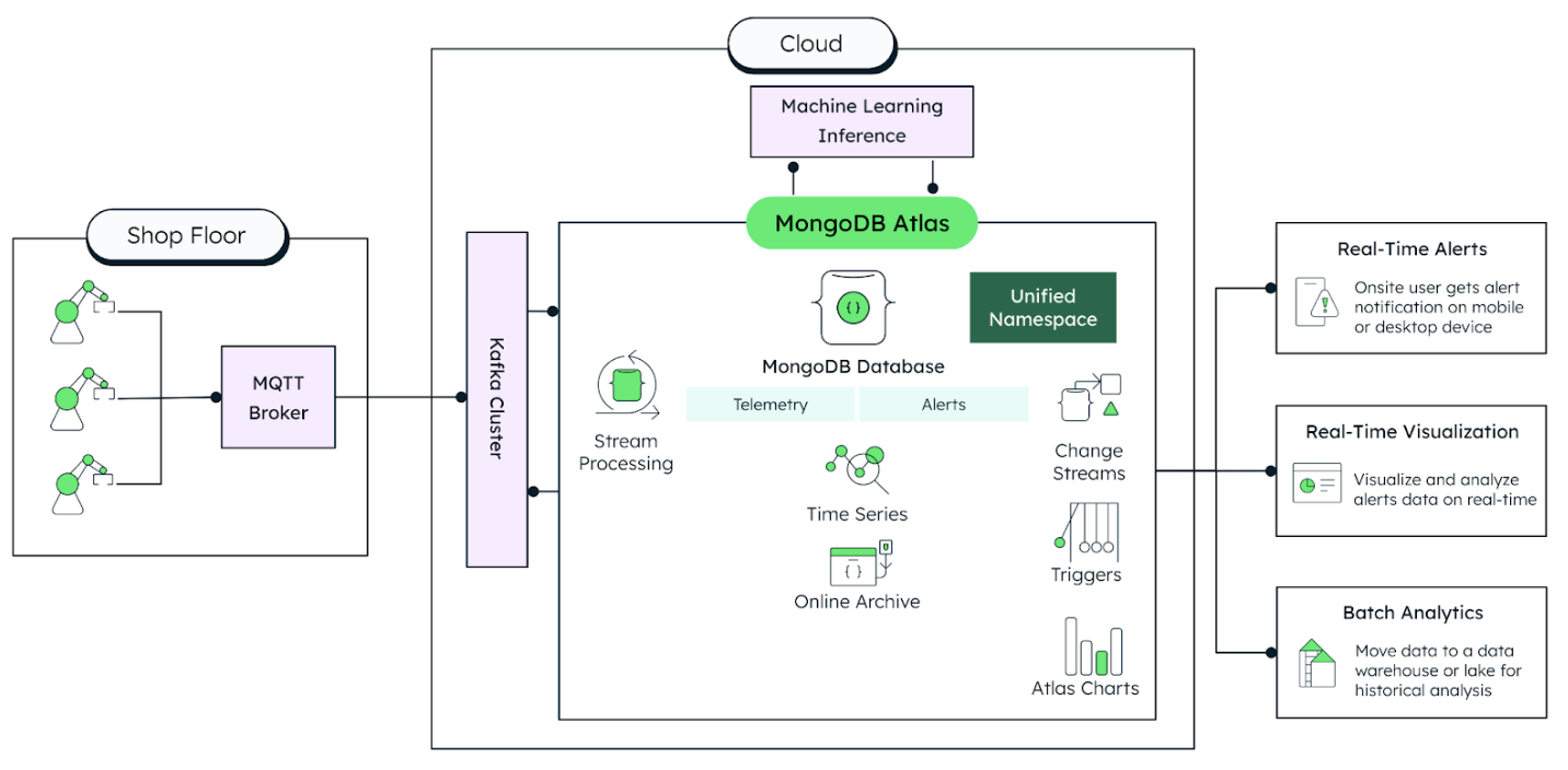 The left of this diagram begins with the shop floor, which sends data to the cloud that contains the Kafka Cluster, the machine learning inference, and MongoDB Atlas. Atlas then generates data, which creates real-time alerts, real-time visualization, and batch analytics.