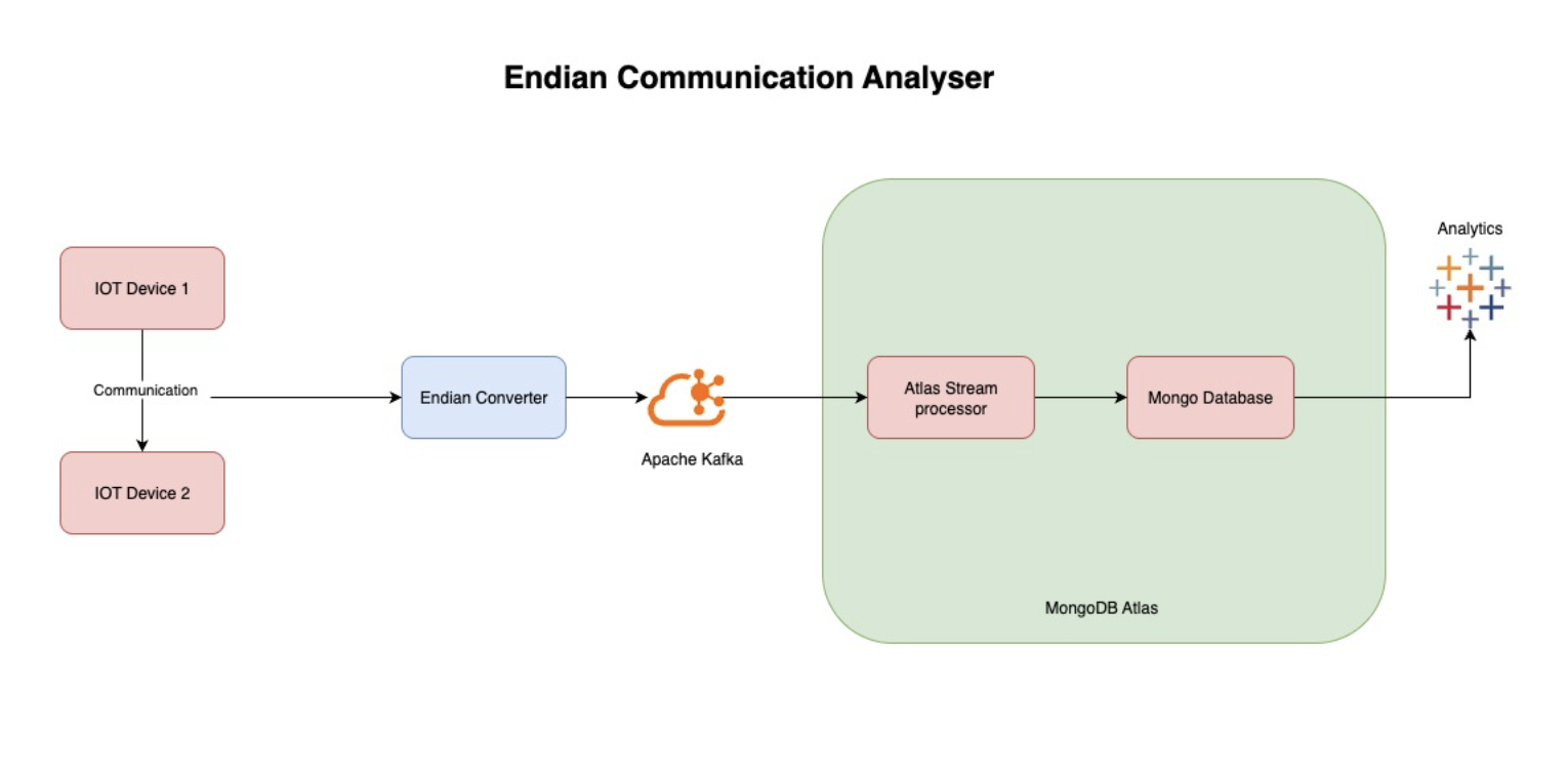 This diagram is titled Endian Communication Analyser. The IOT devices connect to the Endian converter, which connects to Apache Kafka. This then flows into MongoDB Atlas, which produces the analytics.