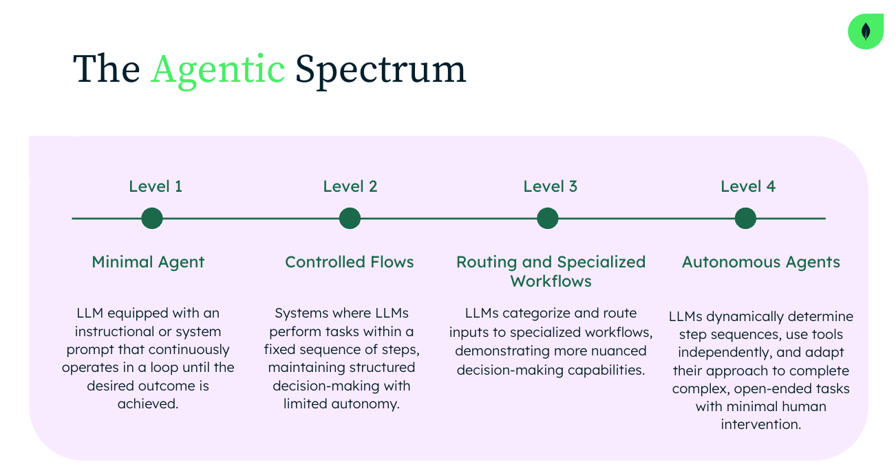 The Agentic Spectrum