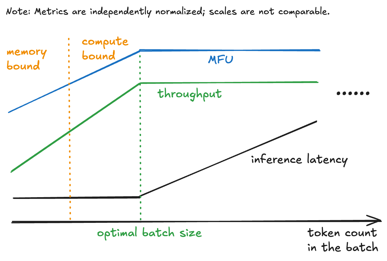 Approximated diagram showing Model FLOPs Utilization (MFU) and throughput scaling linearly with token count up to a saturation point, and inference latency remaining flat until the saturation point, after which it also scales linearly. This illustrates how batching can shift inference from memory-bound to compute-bound.