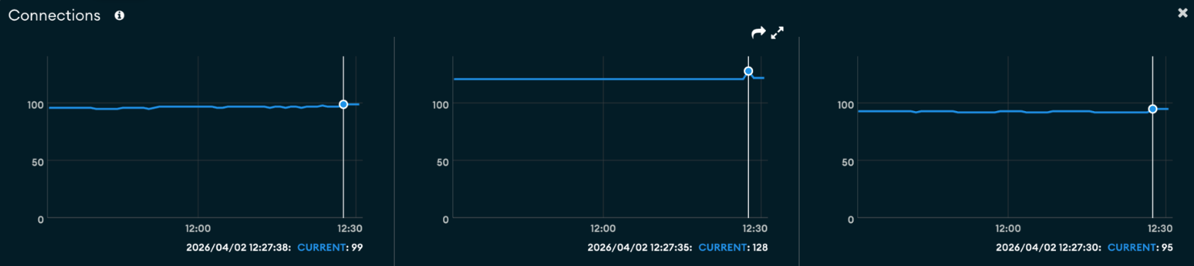 Three graphs showing the connections percentages. 