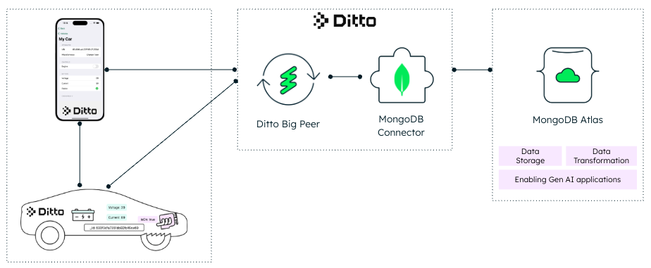 Architecture diagram of peer-to-peer (P2P) mesh network connected to Ditto Big Peer and MongoDB cluster via the MongoDB Connector for real-time data synchronization.