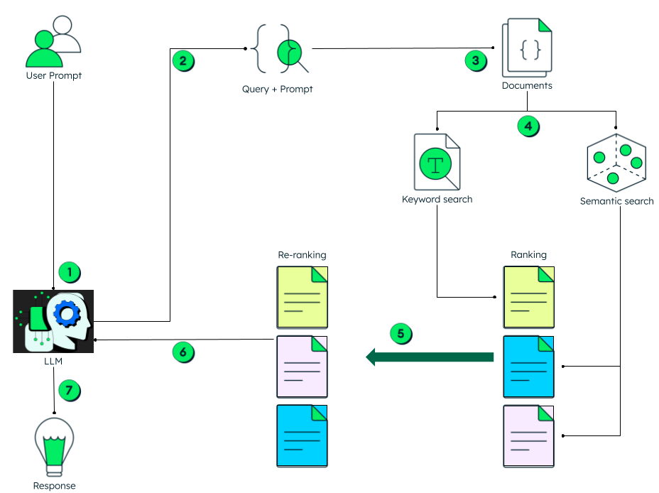 Example of RAG using hybrid search