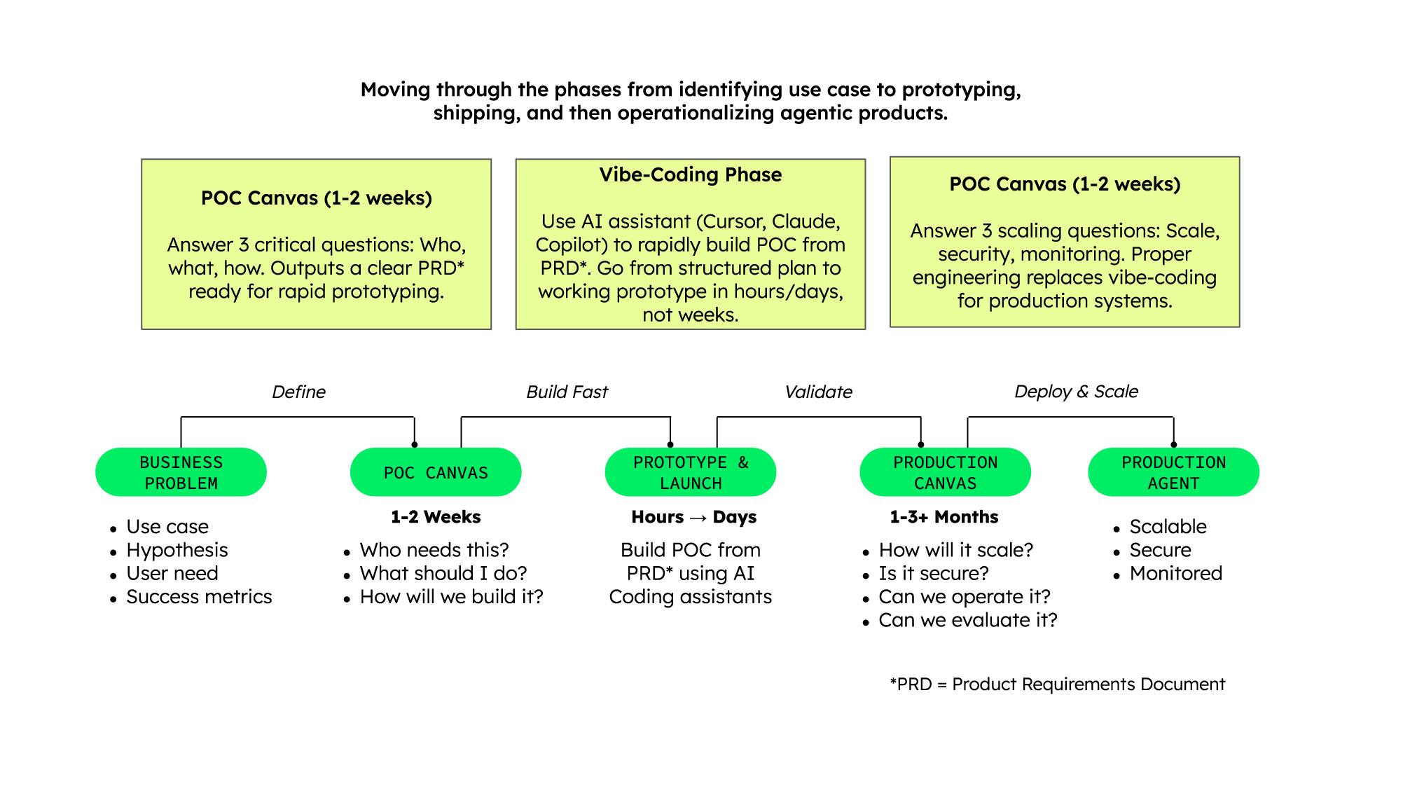 Diagram showing the path from business problem to production agent, moving through POC canvas, prototype launch, production canvas, and deployment phases for agentic products.