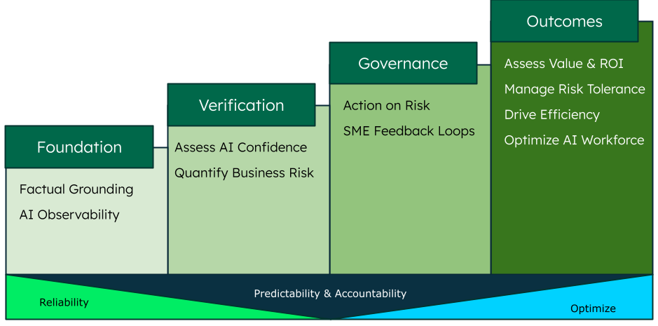 Diagram showing the four steps of the Agentic Trust Framework. Step 1 is foundation, then comes verification, then governance, and finally outcomes.