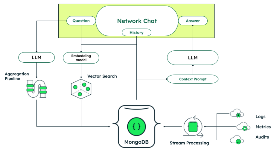 Flow diagram of the network chatbot architecture with MongoDB. MongoDB. MongoDB is at the bottom and connects to the aggregation pipeline, which then connects to LLM which flows into the question aspect of the Chatbot. MongoDB also connects with Vector Search and the embedding model to interact with the question. The LLM also powers the answers for the chatbot through context prompt.