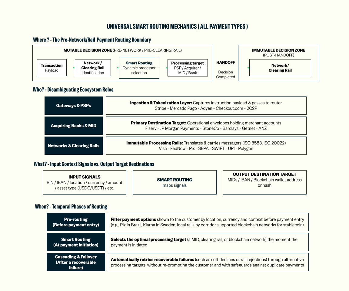 Multi-part diagram illustrating the foundational principles of smart payment routing across four dimensions:
Where?: Shows the pre-network mutable decision zone (transaction payload, rail identification, smart routing, and processing target) handing off to the immutable post-handoff network/clearing rail.
Who?: Outlines ecosystem roles including Gateways & PSPs, Acquiring Banks & MID, and Networks & Clearing Rails.
What?: Maps input context signals (such as BIN, IBAN, location, currency, amount, and asset type) through smart routing to output destination targets (MIDs, IBAN, or blockchain wallet address).
When?: Breaks down the temporal phases of routing into pre-routing, smart routing at payment initiation, and cascading/failover after recoverable failures.