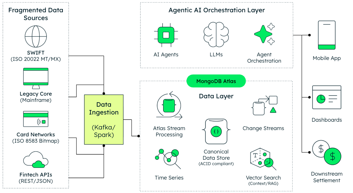 Diagram of Agentic architecture for global payments