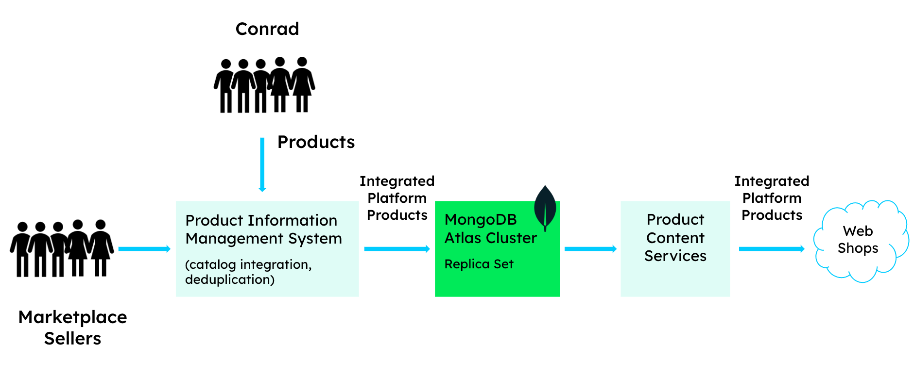 Process overview of the Conrad marketplace with reseller products along with Conrad’s own products and the unified data storage in MongoDB