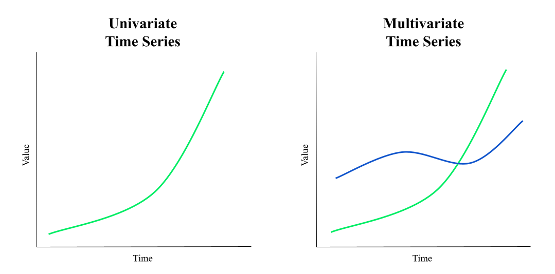 Univariate and Multivariate Time Series
