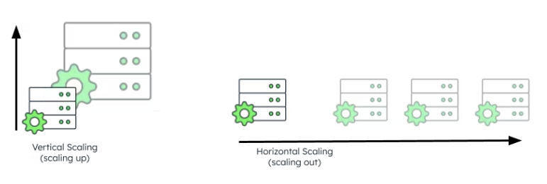 Illustration of Vertical and Horizontal Scaling