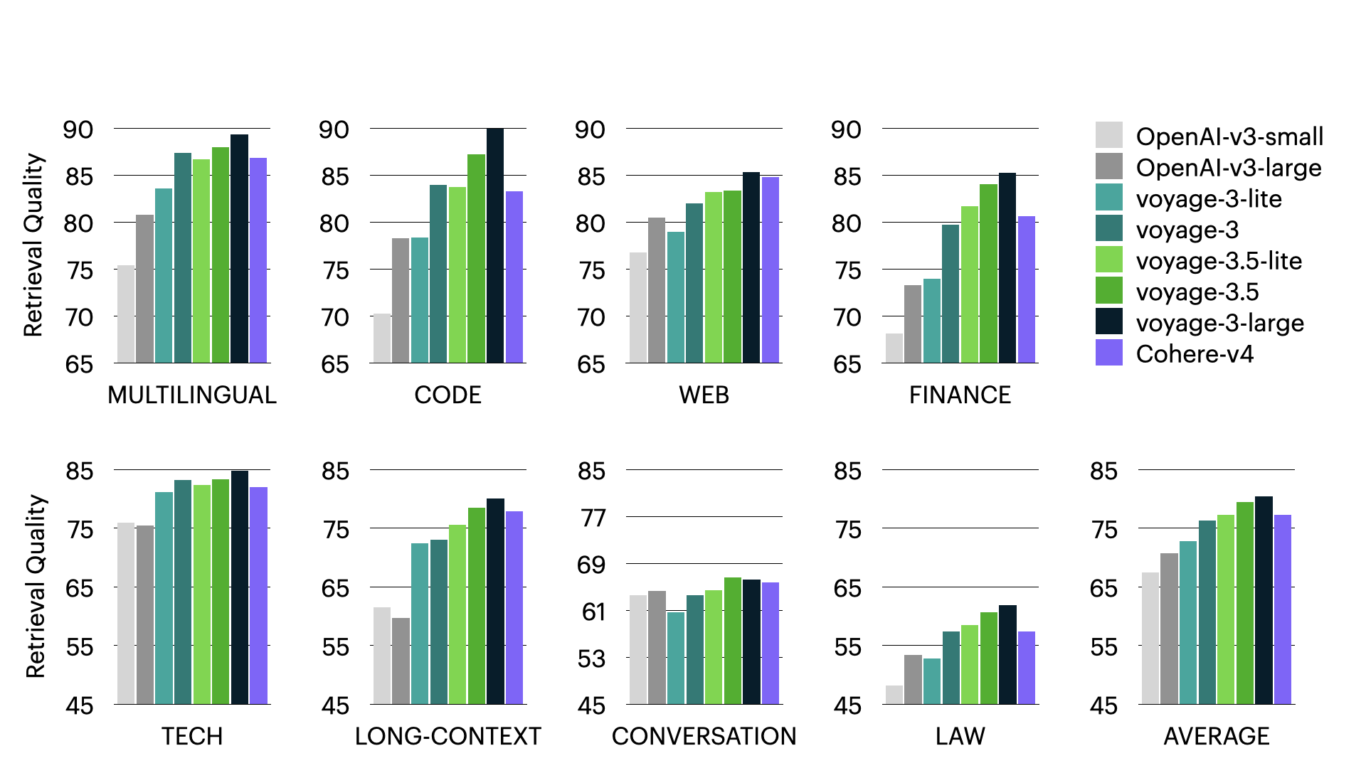 A set of bar graphs, each representing a different domain, showcasing how voyage-3.5 and 3.5-lite outperform the other models that have been referenced on the previous two graphs.
