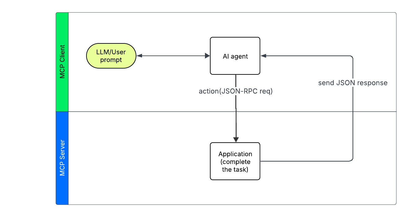 Diagram showing how MCP handles requests when a prompt tells an AI assistant to complete a task