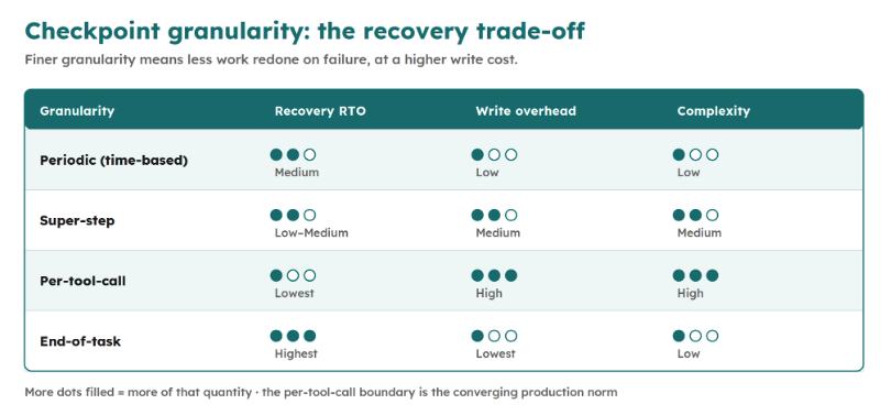 Table listing out checkpoint granularity trade-offs.
