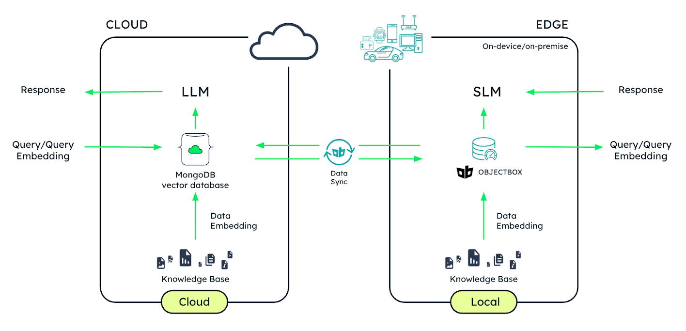 Example cloud-edge AI setup.