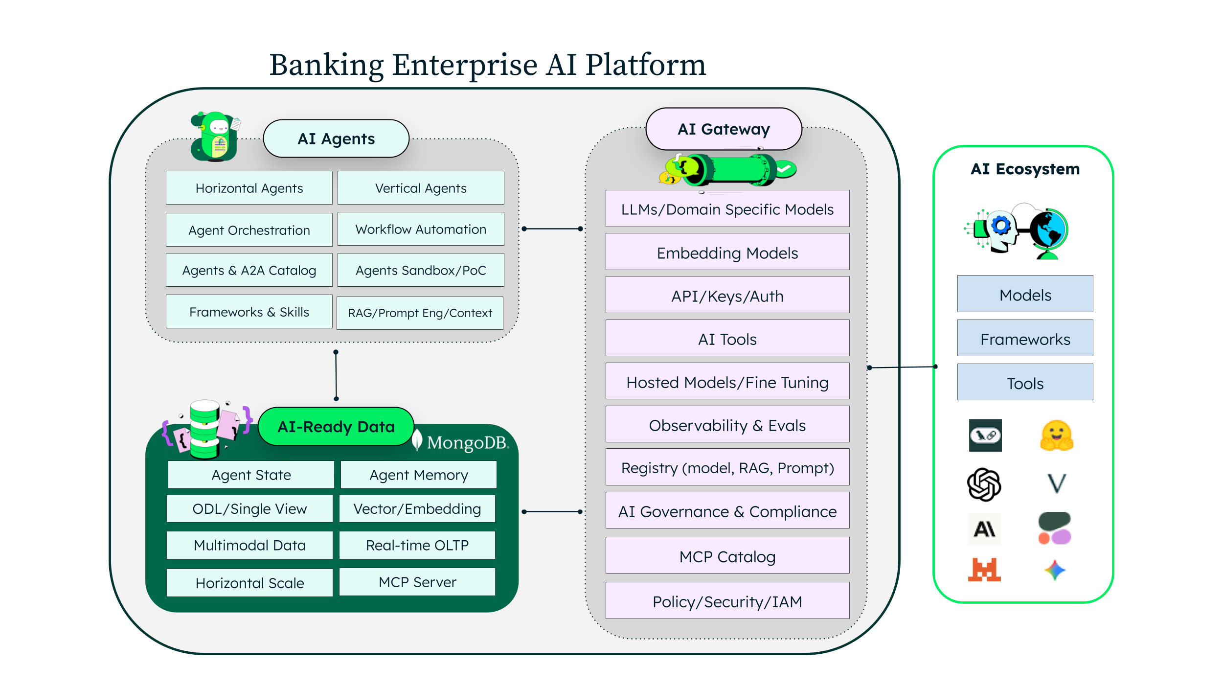 Diagram showing a banking enterprise AI Platform. On the left are AI agents and AI-ready data in MongoDB, which connect to the AI gateway, which connects to the AI ecosystem.