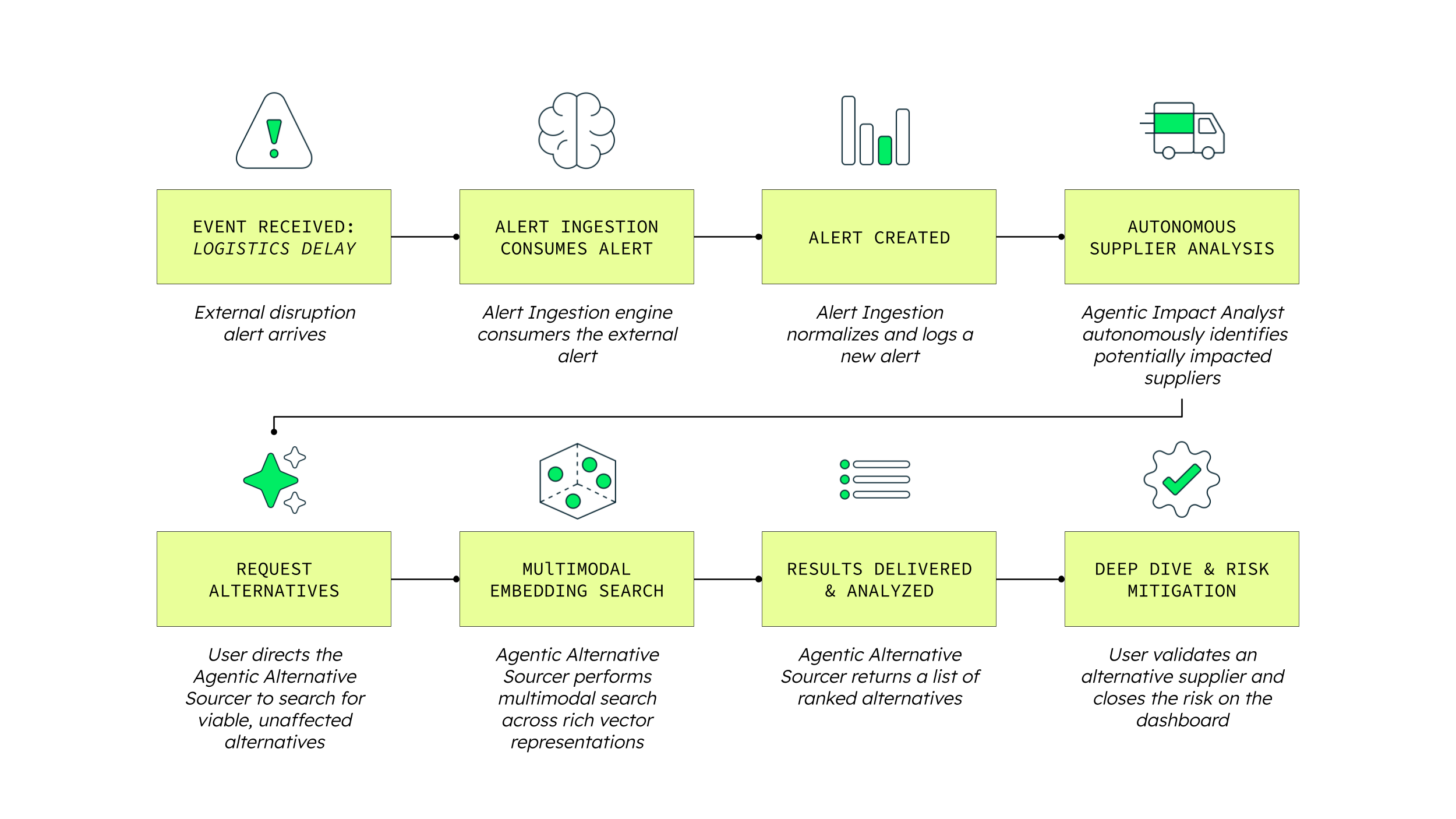 Diagram showing a supplier management workflow, starting with a received event all the way to an output of deep dive and risk mitigation.