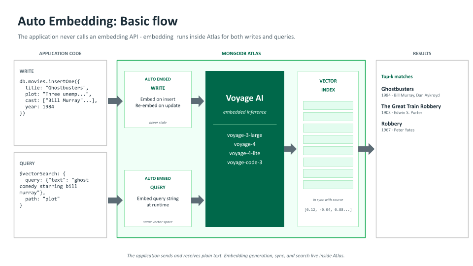 Diagram showing the Auto Embeddings Basic Flow.