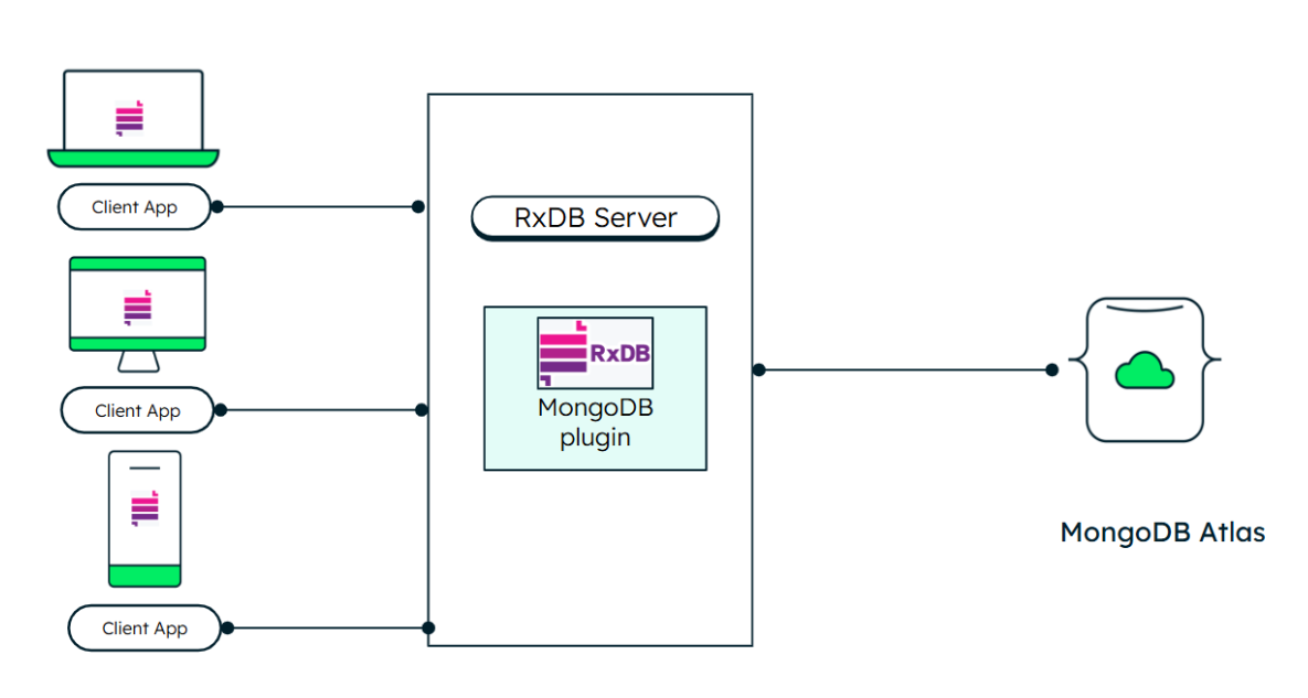 Diagram illustrating the integration of RxDB with MongoDB Atlas, showing RxDB instances within client applications synchronizing data with a centralized MongoDB Atlas cloud database via an RxDB Server.