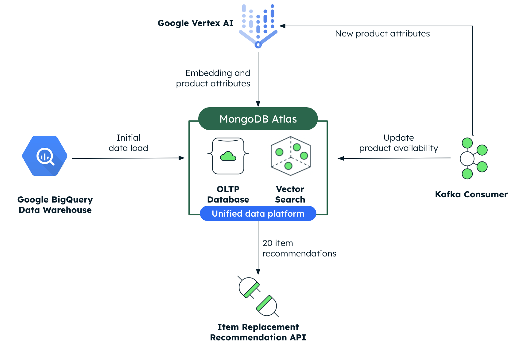 The reactive and real-time architecture