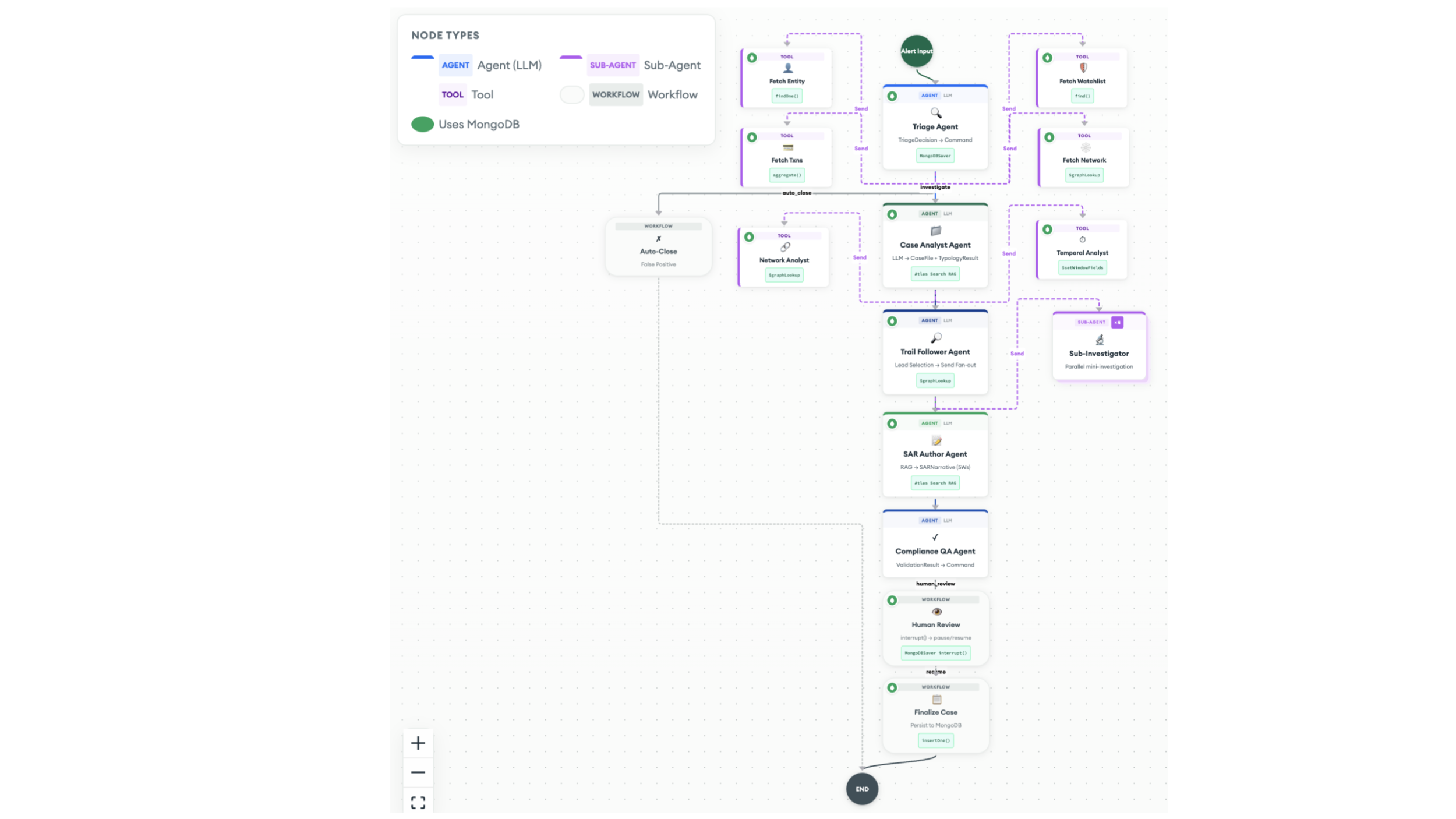 A diagram illustrating an agentic workflow for enhanced due diligence, showing the step-by-step process from the triage agent and sub-agents to the case analyst agent, SAR author agent, compliance QA agent, and finally, the risk analyst review.