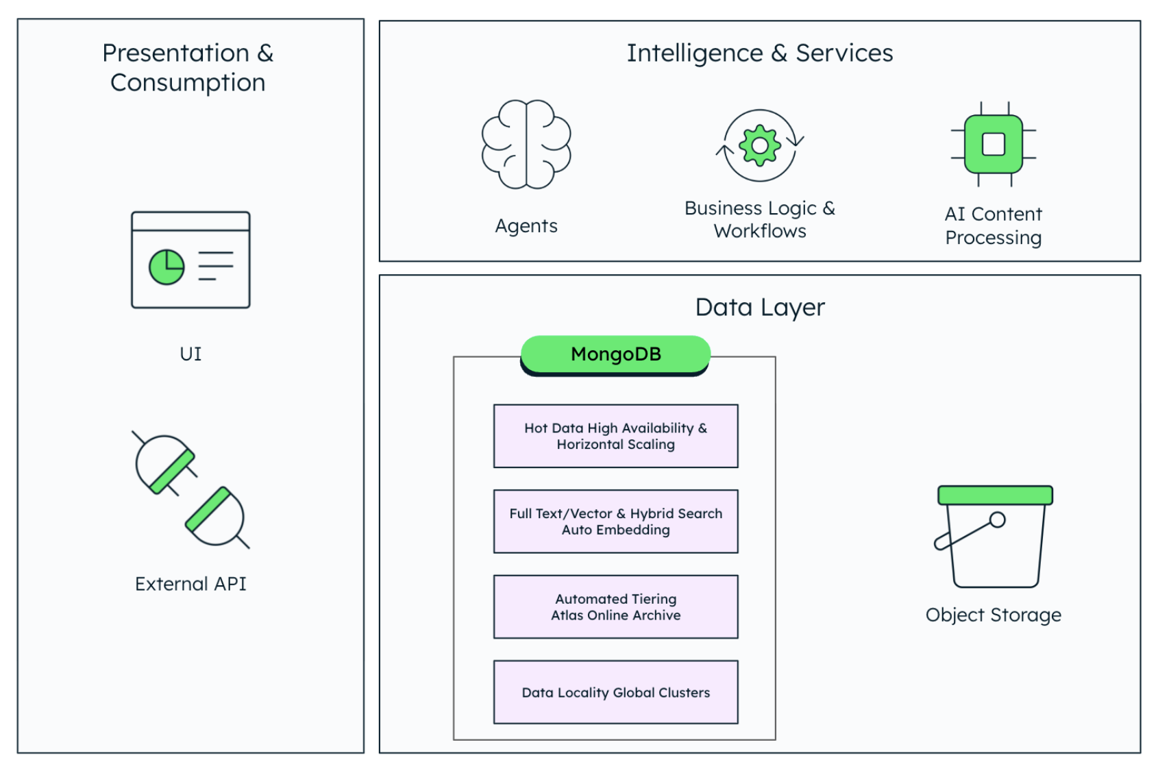 Architecture diagram showing what a ECM built on MongoDB would look like. 