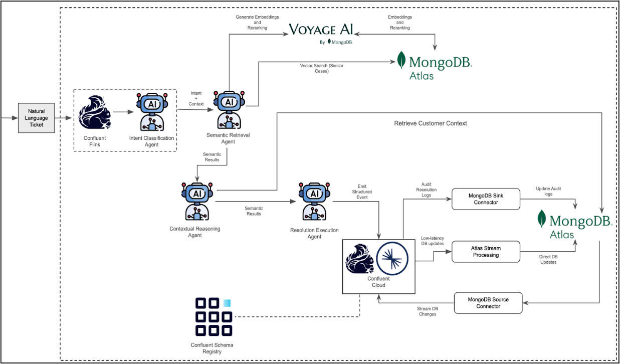 This diagram begins on the left with natural language ticket, which flows into Confluent and then intent classification agent. From here, it flows through a system of agents and tools, powered by MongoDB and Voyage AI to product the output. 
