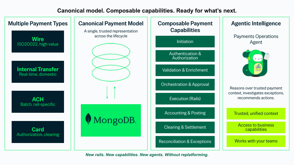 Canonical model. Composable capabilities. Ready for what’s next." It illustrates a four-part payment architecture: multiple payment types (Wire, Internal Transfer, ACH, Card) flowing into a canonical payment model powered by MongoDB, which interacts with composable payment capabilities across the lifecycle, culminating in agentic intelligence (Payments Operations Agent) that investigates exceptions and provides trusted context.