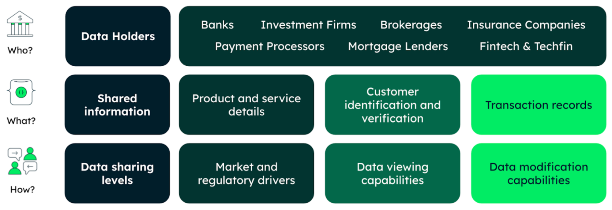 Diagram showing common use cases for open finance