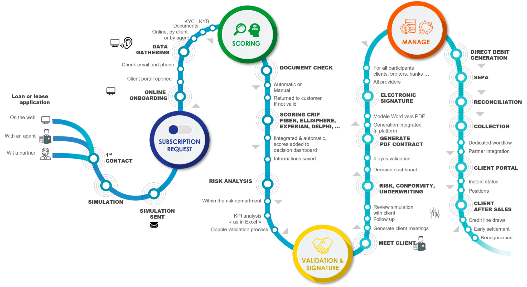 Basikon customer life cycle