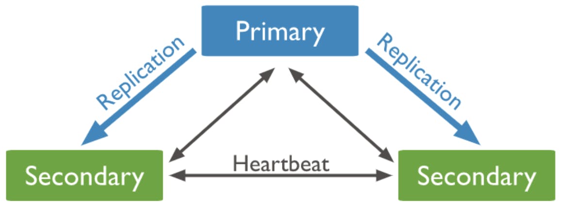 A MongoDB Replica Set showing a primary node and two secondary nodes