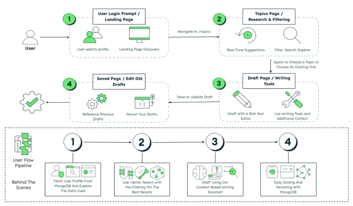 In this diagram, the user connects to the login platform or landing page, and then interacts with the rest of the tooling step by step. 