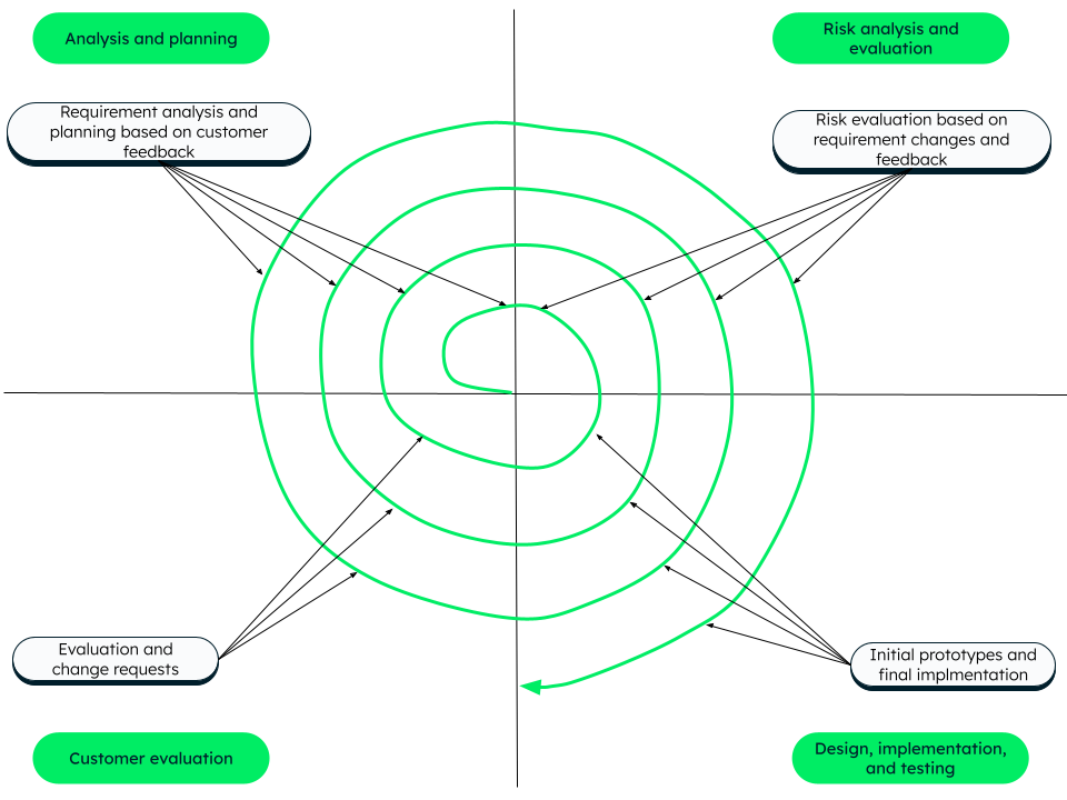 Spiral model