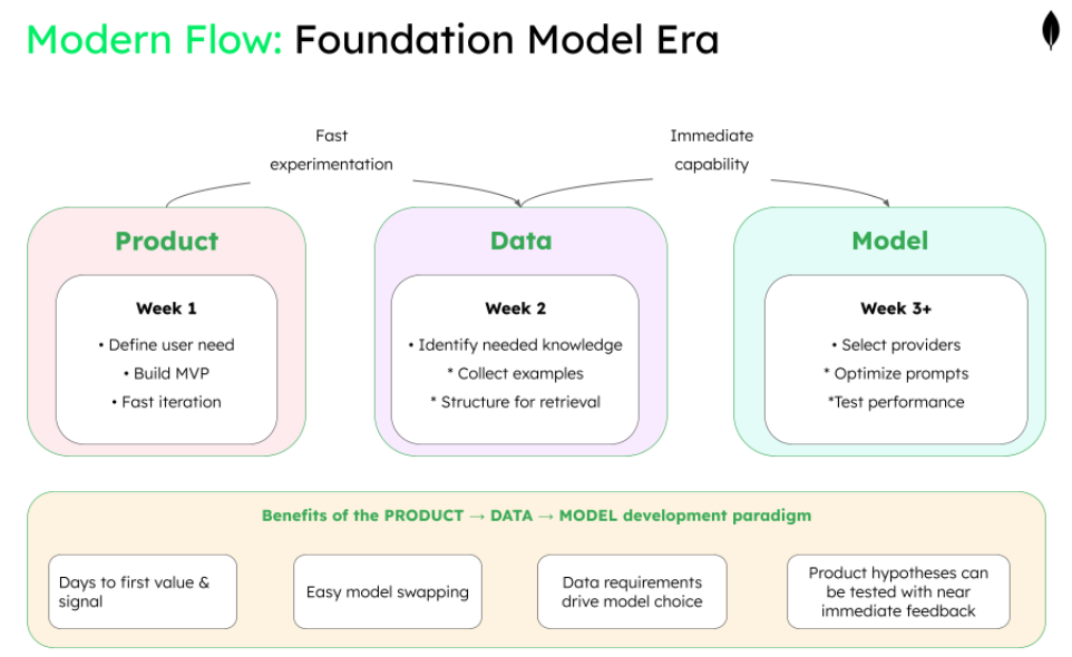 The title of this diagram is modern flow: foundation model era. This model begins on the left with product which is associated with week 1 and is for defining user need, building an MVP, and fast iteration. This then leads to data via fast experimentation. Data is associated with week 2 and is for identifying needed knowledge, collecting examples, and structuring for retrieval. Data then connects to model via immediate capability. Model occurs over week 3+ and is for selecting providers, optimizing prompts, and testing performance. The box at the bottom lists the benefits of this approach, which includes days to first value & signal, easy model swapping, data requirements drive model choice, and product hypotheses can be tested with near immediate feedback.