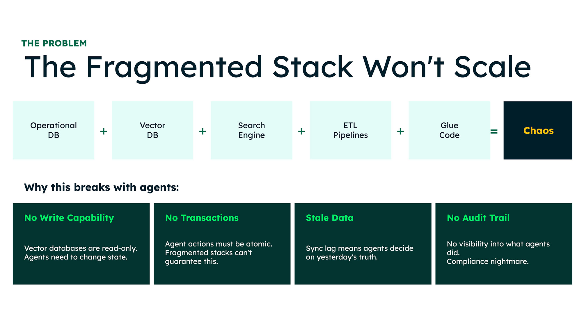 A graphic showing how a fragmented bolt-on stack won't scale and will inevitably break with agent use