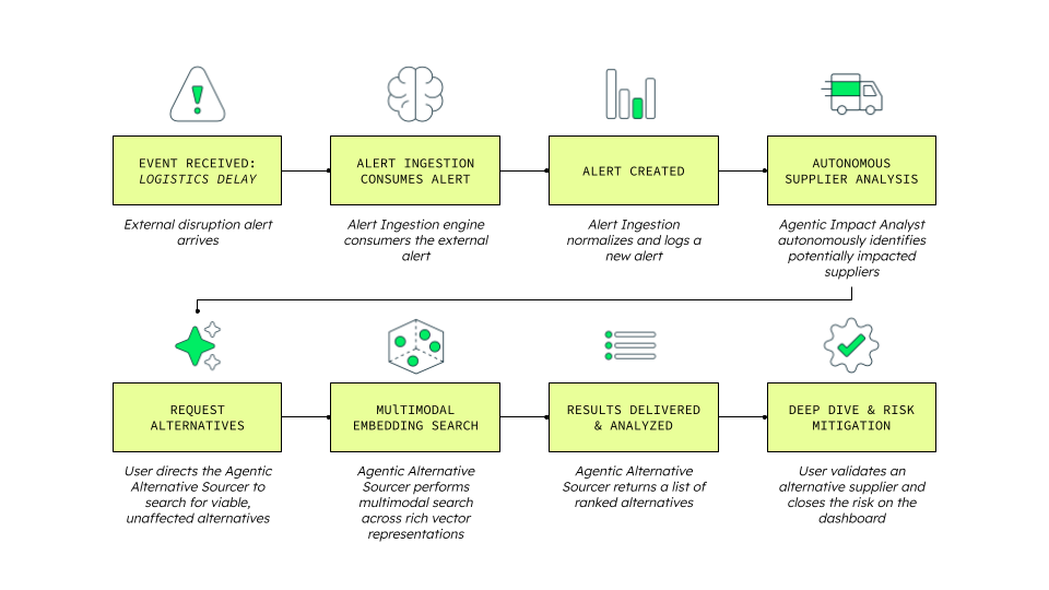 Diagram showing a supplier management workflow, starting with a received event all the way to an output of deep dive and risk mitigation.