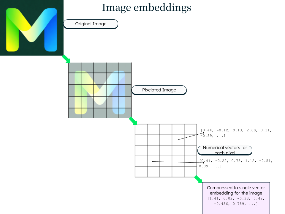 Creating image embeddings