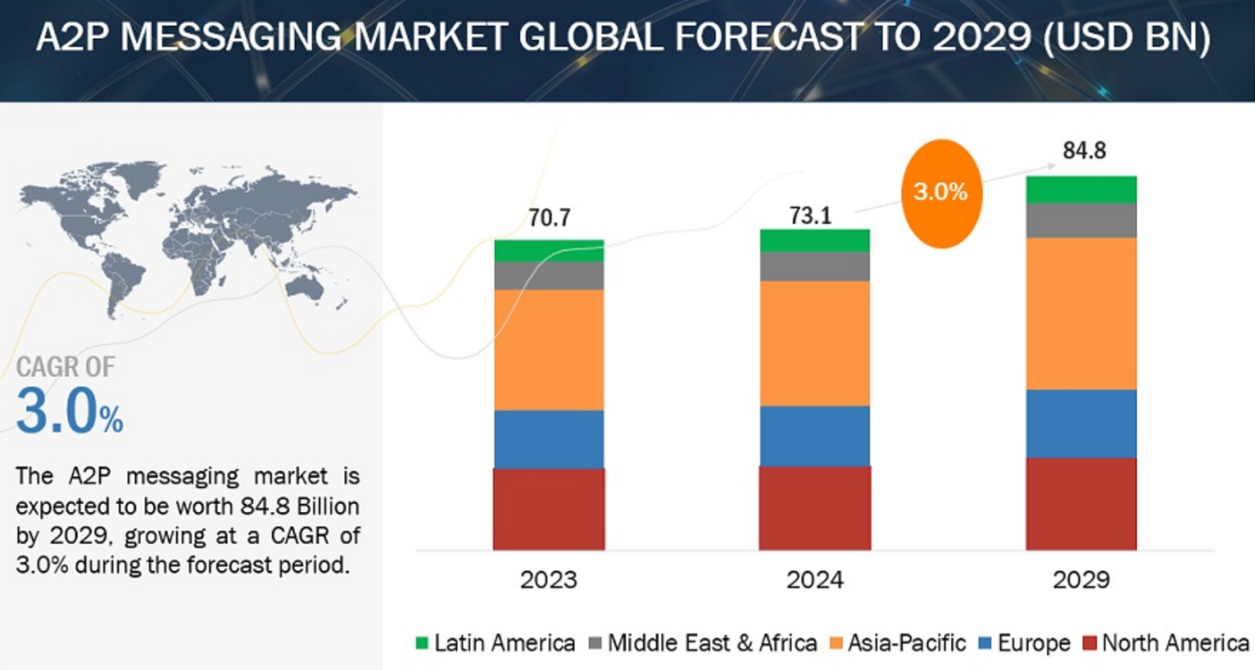 Graphic showing the forecast for A2p messaging market globally.