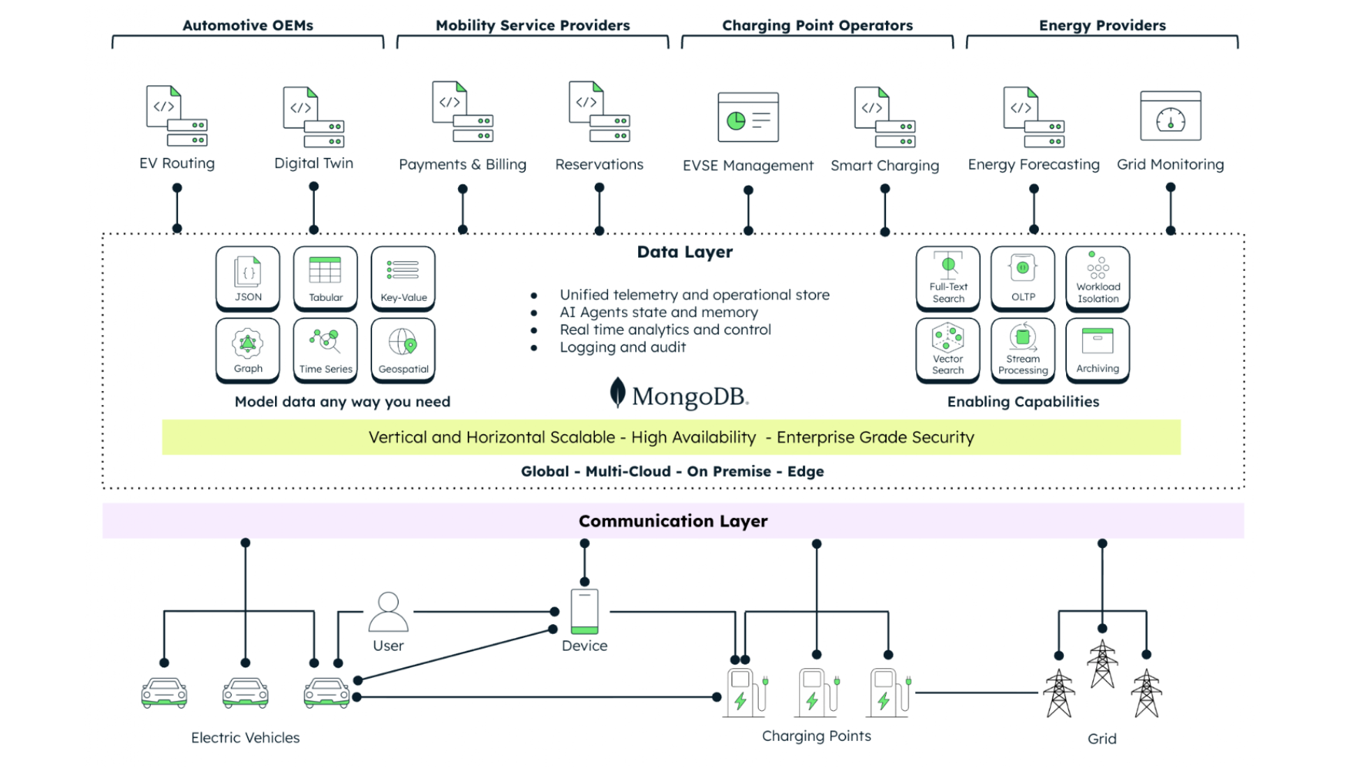 Example diagram of a EV charging ecosystem arhitecture. 