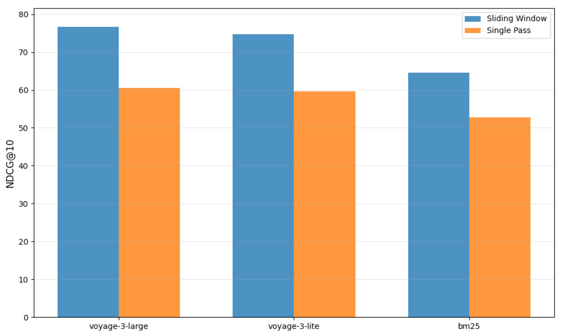 Bar graphs showing sliding window outperforming single pass across models.