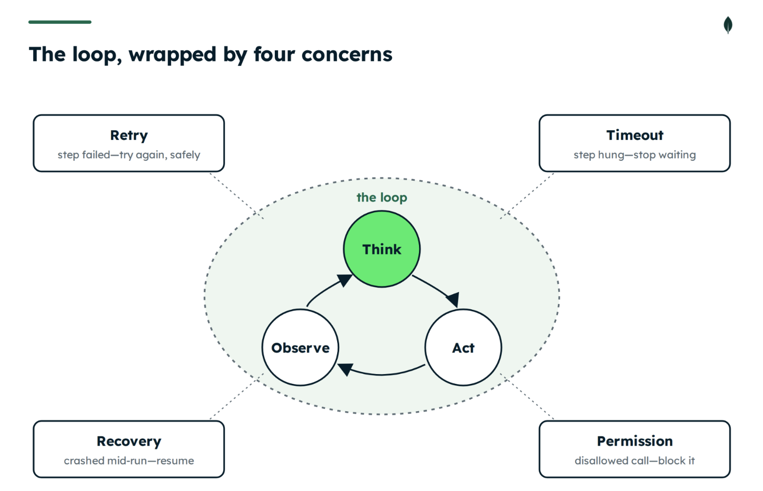 A diagram titled "The loop, wrapped by four concerns." It illustrates a central agent loop consisting of three sequential stages: "Think," "Act," and "Observe." This core loop is surrounded by four protective concerns represented as boxes: "Retry" (step failed—try again, safely), "Timeout" (step hung—stop waiting), "Recovery" (crashed mid-run—resume), and "Permission" (disallowed call—block it).