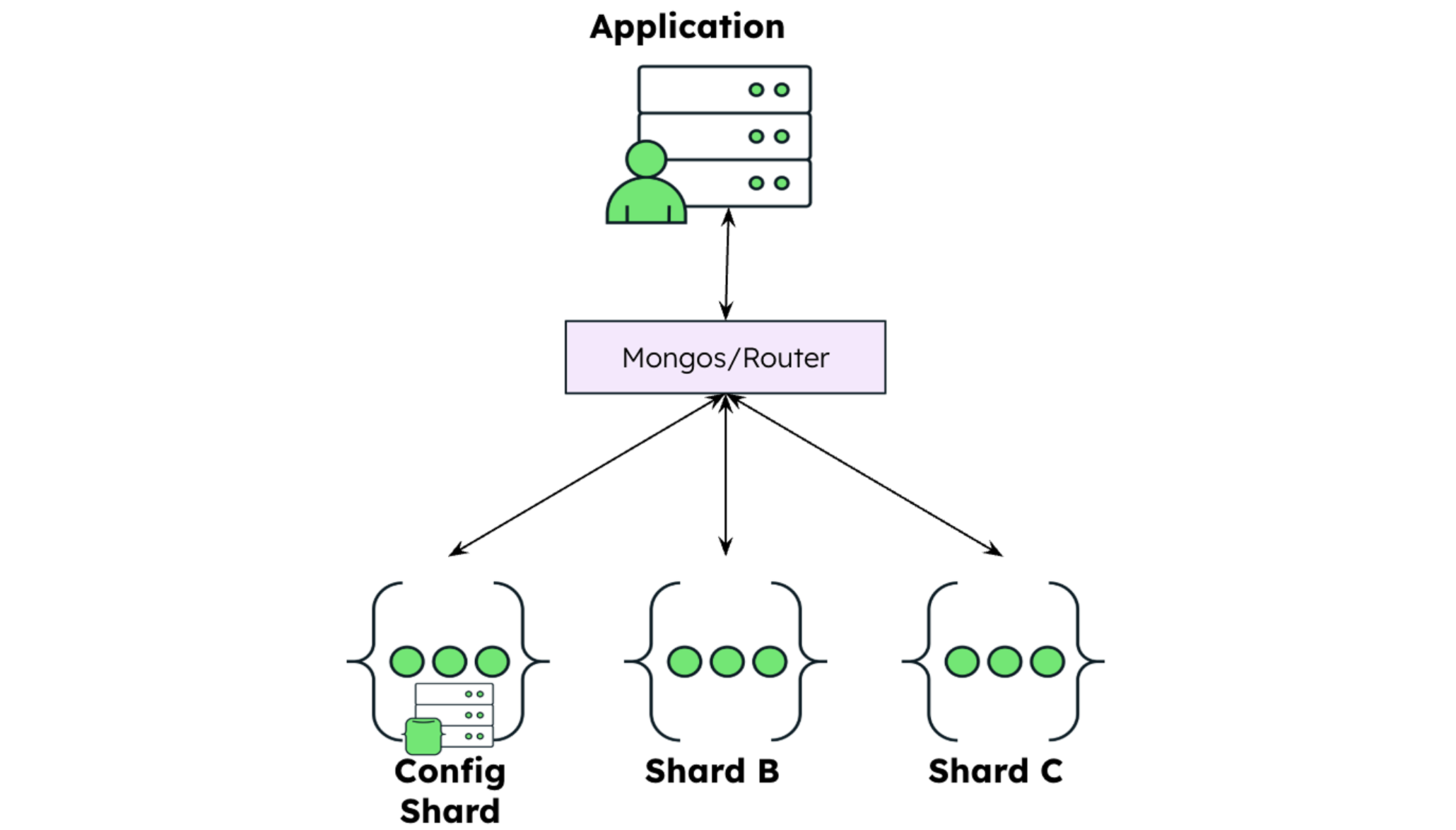 Diagram showing horizontal scaling. This starts at the top with the application, which connects to the mongos/router. From here, data is then sharded to the config shard, shard b, and shard c. 