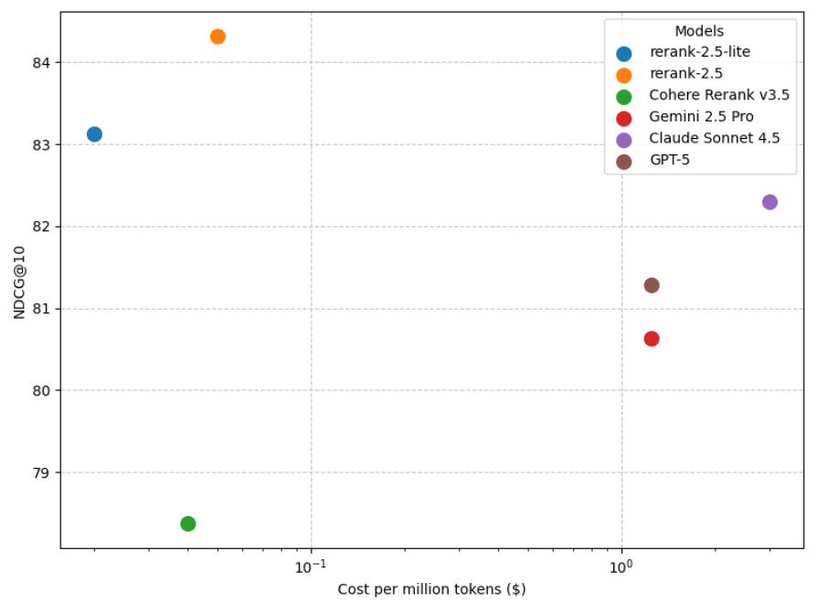 Plot chart showing the NDCG@10 score versus the cost per million tokens of models. rerank-2.5 has the highest performance while having the third lowest cost.