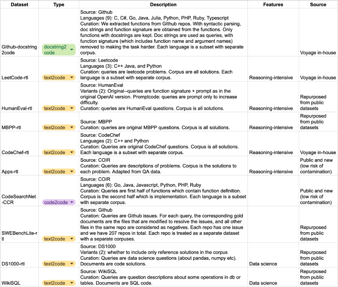 Another table providing a summary of the code retrieval dataset. The table covers the dataset, what type the dataset is, the description, features, and source.